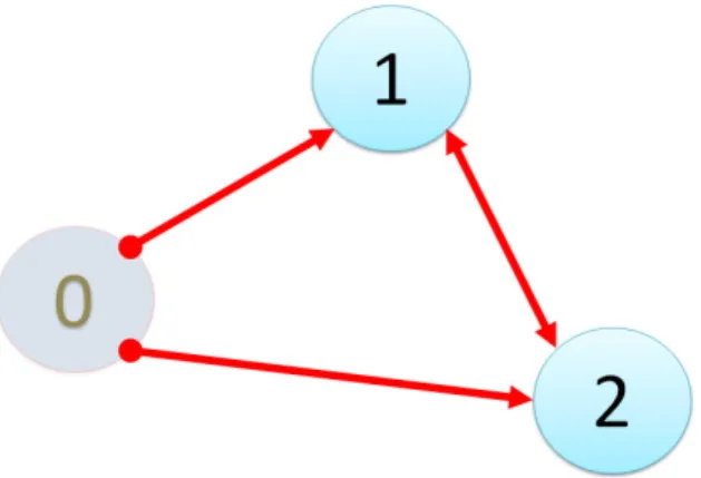 Figura 2.2: Grafo dirigido de tres nodos.