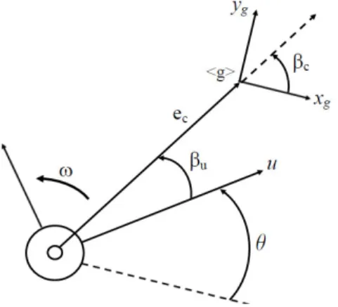 Figura 3.6: Posición del robot uniciclo con respecto a un sistema de coordenadas &lt; g &gt;.