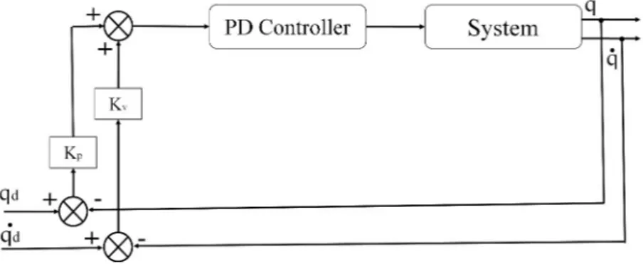 Figura 3.8: Sistema en lazo cerrado con control PD.