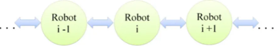 Figura 4.2: Topología de interconexión del i-ésimo robot con los robots vecinos.