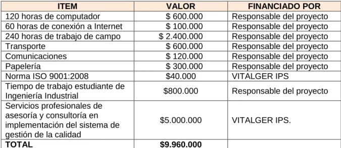 Tabla 1. Costos y gastos requeridos 
