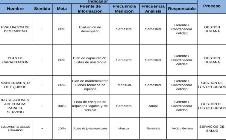 Tabla No. 5 Indicadores de Gestión