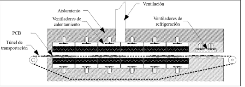 Figura 3.13: Vista de la secci´ on transversal de un horno de reflujo [7]. 3.2.2.1 Horno de reflujo de convecci´ on forzada