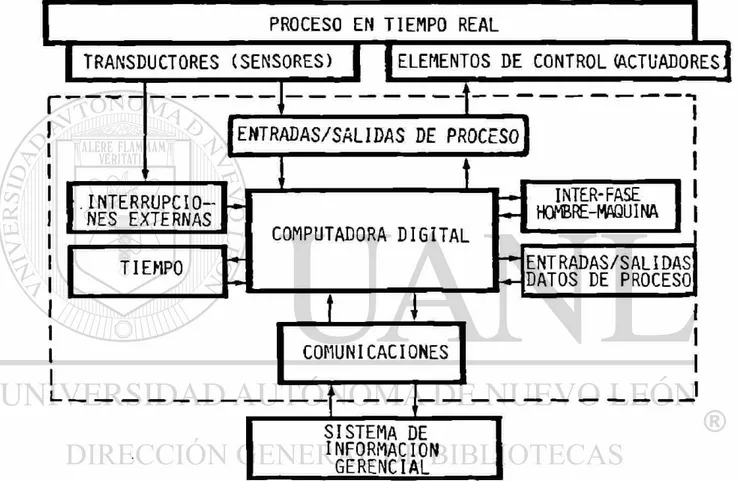 Fig. 2.3.1 Sis-temas de Control y Adquisición de Datos. 