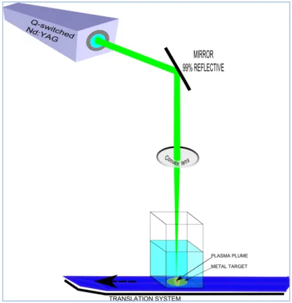 Figure 2. General experimental set-up of pulsed laser ablation in liquid (PLAL) in  vertical configuration