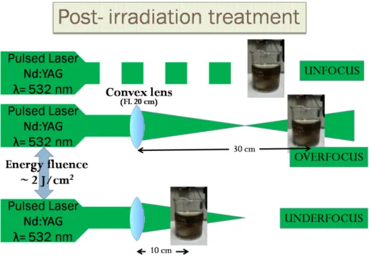 Figure 31.  Schematic representation of post-irradiation treatment for Pd NPs. 