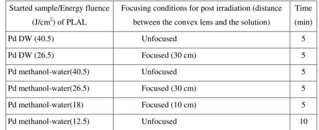 Table 1. Samples selected for post-irradiation treatment and their respective experimental  conditions
