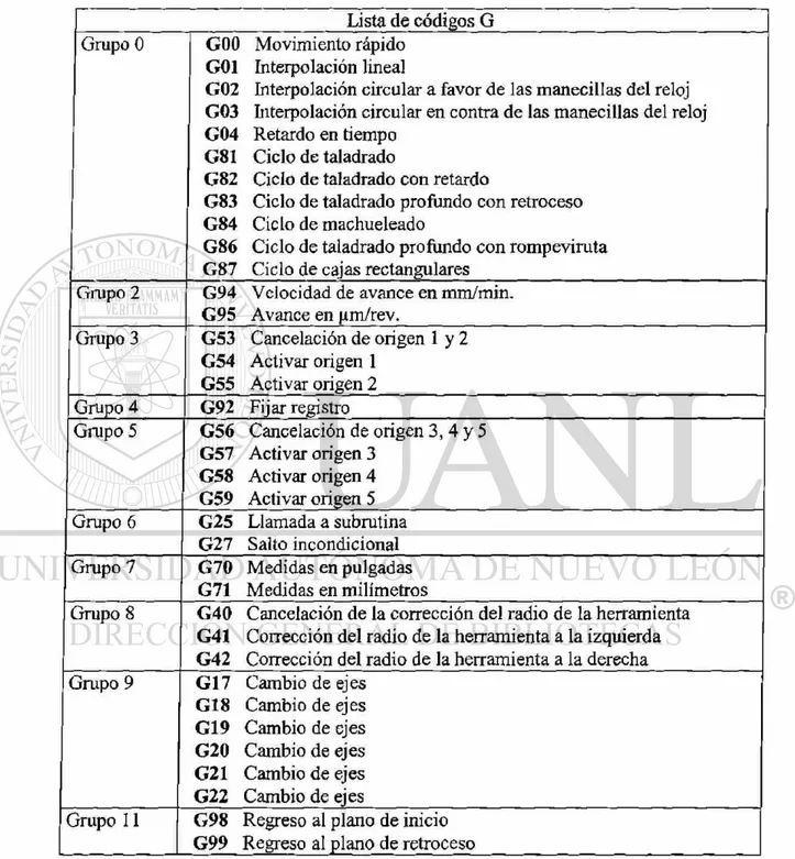 Tabla 2.4 Lista de códigos G agrupados 