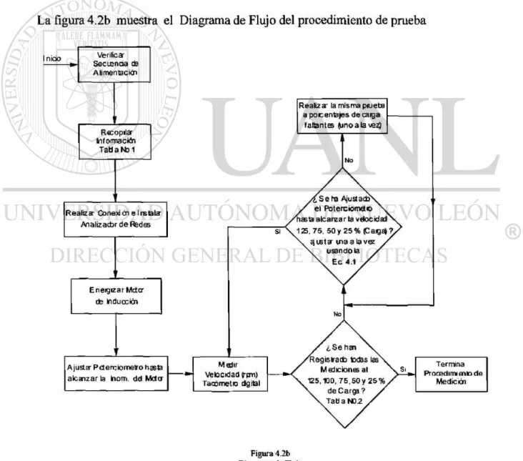 Figura 4.2b  Diagrama de Flujo  del procedimiento de pruebas 