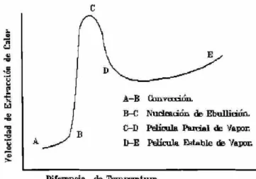 Fig. 2.14: Relación general de la velocidad de extracción de 