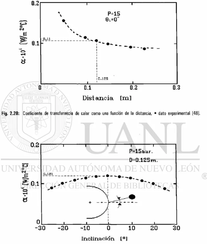 Fig. 2.20: Coeficiente de transferencia de calor como una función de la distancia, • dato experimental [48]