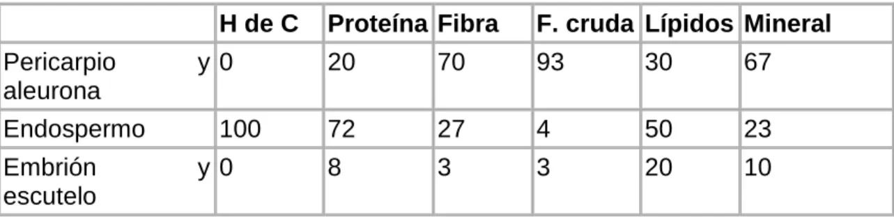 Cuadro 4. % de los constituyentes del trigo en las principales partes  morfológicas 