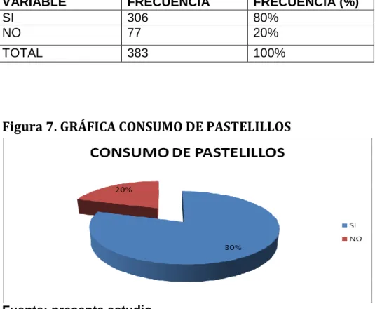 Figura 7. GRÁFICA CONSUMO DE PASTELILLOS  