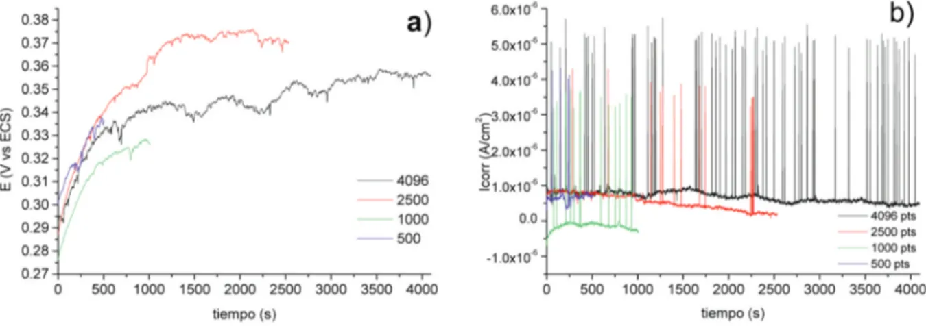 Figura 1. Series de tiempo en potencial (a) y corriente (b) para el acero dúplex 2205 en solución