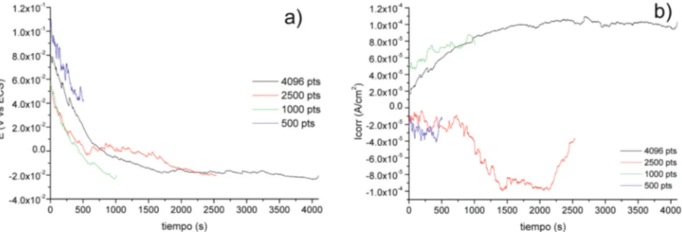 Figure 2. Current time series for duplex 2205 steel in 6 % w FeCl 3 solution; with 500, 1000, 2500 y 4096 dates, and its corresponding SEM images (3500X)