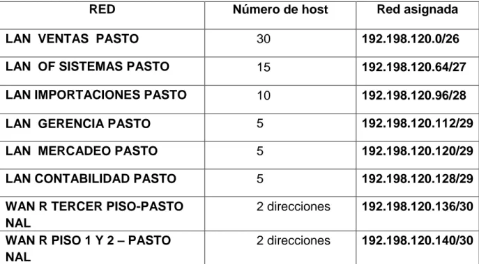 TABLA DE DIRECCIONES IP  PRINCIPAL PASTO   Se parte de la porción de red clase C192.198.120.0/24 