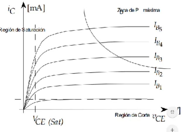 Figura 2. Curva caracteristica de la salida Ic-Vce. 