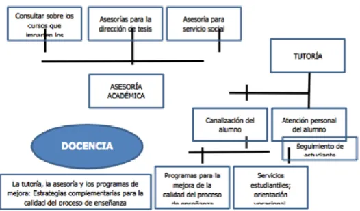 Figura 1a.- Orientación tradicional de los programas de tutorías 5
