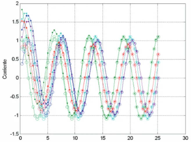 Fig. 2. Señales de corriente de cortocircuito, a) sin  componente aperíodica (o-) y b) con componente aperíodica (.-).