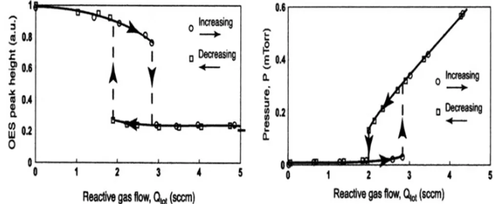 Figura 2.4: Curva experimental de un proceso de erosi´on i´onica reactiva, donde se observa el comportamiento de hist´eresis [ 6 ].