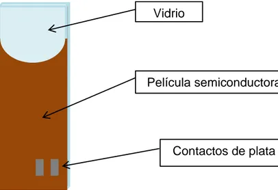 Figura 21 Esquema de la medición de fotorrespuesta sobre la superficie de las  películas semiconductoras en vidrio