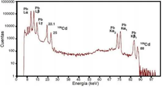 Figura 25 Espectro de fluorescencia de rayos X utilizando un detector Amptek Xr. 100  CR y un analizador multicanal Amptek MCA8000A [70]