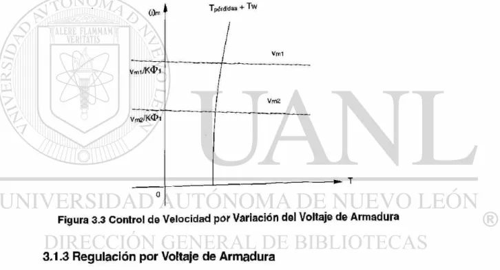 Figura 3.3 Control de Velocidad por Variación del Voltaje de Armadura 