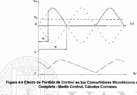 Figura 4.10 Convertidor Monofásico de Onda Completa - Control Completo Tipo Puente 