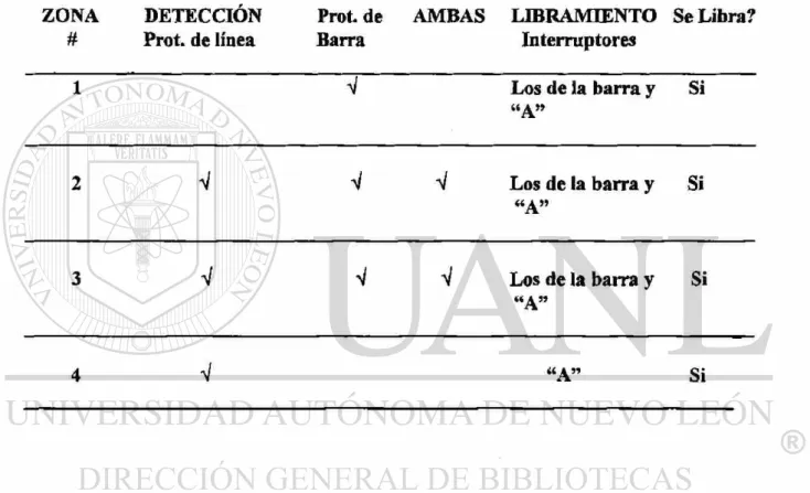 TABLA DE DETECCIÓN LIBRAMIENTO PARA EL EJEMPLO 1 DE LA FIG. 2.12  ZONA  #  DETECCIÓN Prot