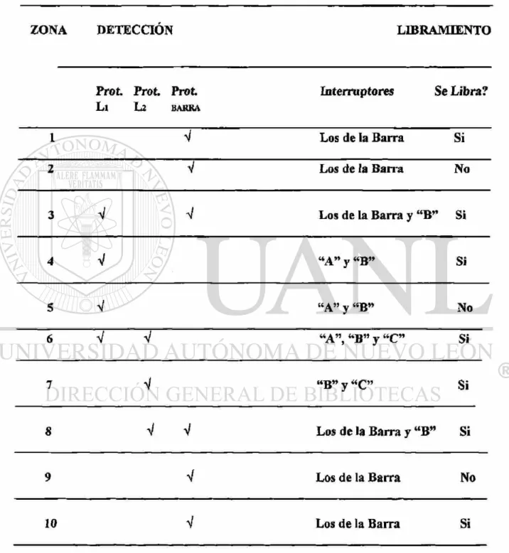 TABLA DE DETECCIÓN LIBRAMIENTO PARA EL EJEMPLO CON 10 ZONAS  DE LA FIGURA 2.13 