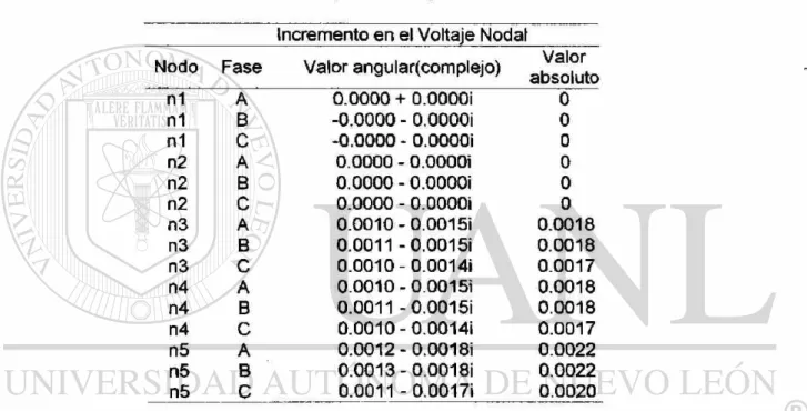 Tabla 3.5 Efecto en los voltajes nodales por corriente en el nodo 5. 