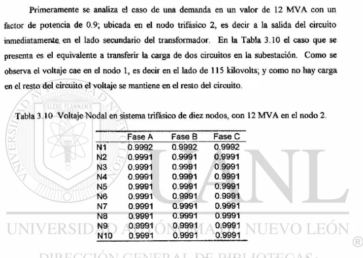 Tabla 3.10 Voltaje Nodal en sistema trifásico de diez nodos, con 12 MVA en el nodo 2. 