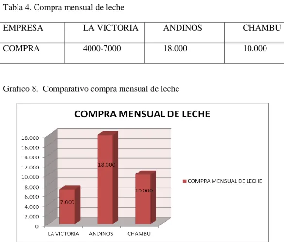 Tabla 4. Compra mensual de leche 