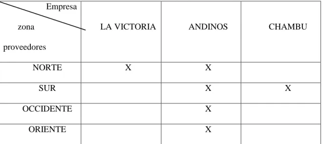 Tabla 7.  Zona de proveedores  