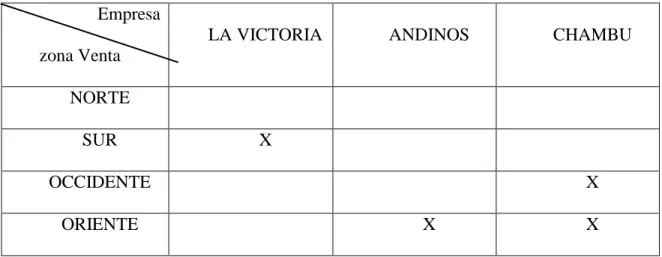 Tabla No.10.  Zonas de mayor venta de derivado de la leche 