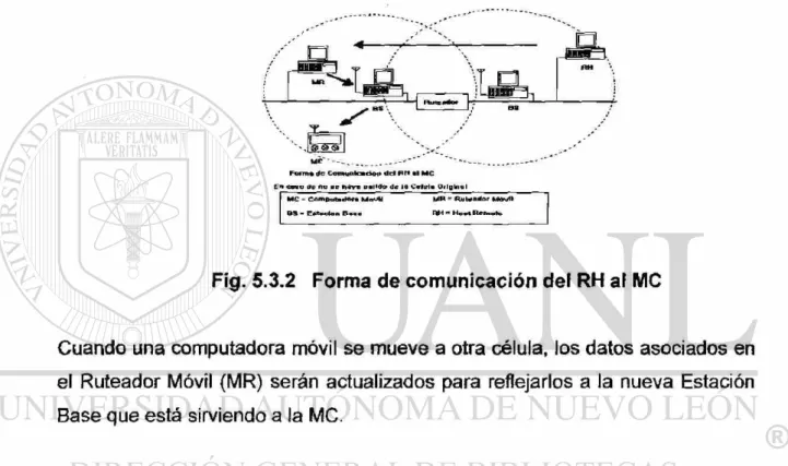 Fig. 5.3.2 Forma de comunicación del RH al MC 