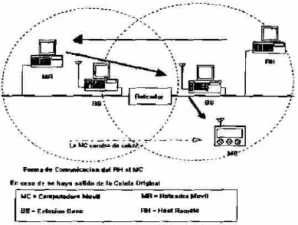 Fig. 5.3.3 Forma de comunicación del RH al MC 