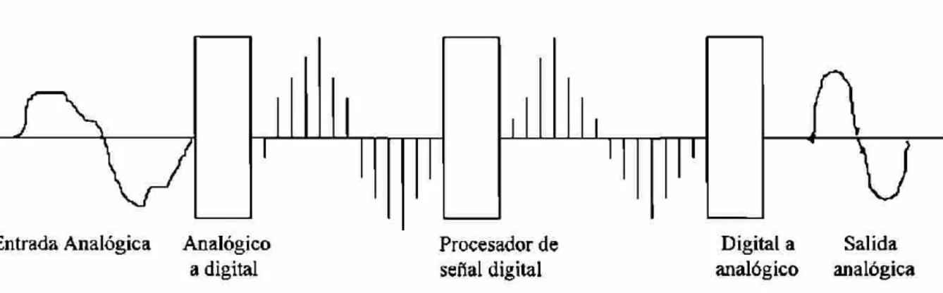 Figura 2.4 Procesamiento de señal digital de una señal analógica 