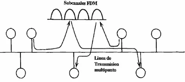 Figura 2.5 Multiplexión por división de frecuencia FDM en una línea de puntos múltiples  distribuidos