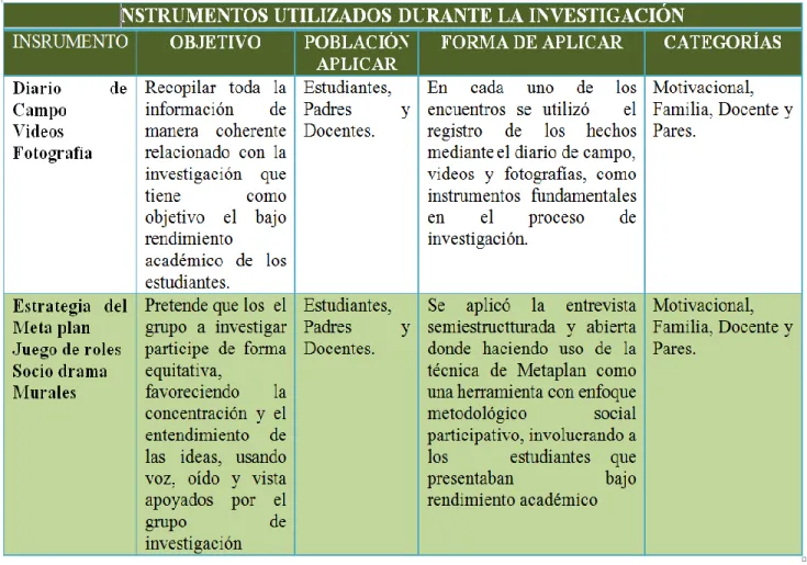 Tabla 8: Instrumentos utilizados durante la investigación 