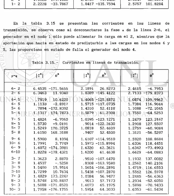 Tabla 3.15.- Corrientes en líneas de transmisión. 