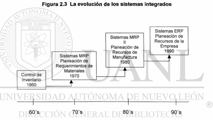 Figura 2.3 La evolución de los sistemas integrados 