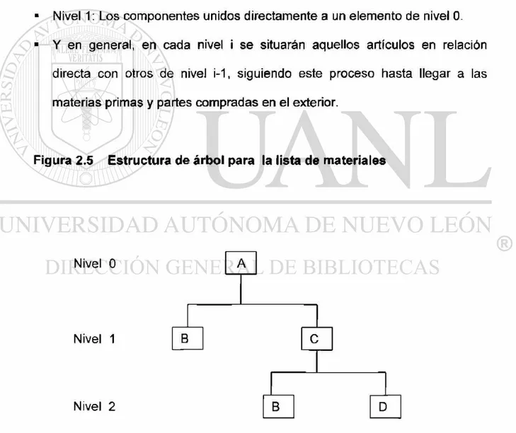 Figura 2.5 Estructura de árbol para la lista de materiales 