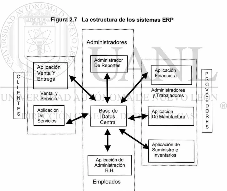 Figura 2.7 La estructura de los sistemas ERP 