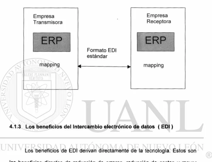 Figura 4.2 El sistema ERP con EDI  Empresa  Transmisora  •  Empresa  Receptora  ERP  Formato EDI  estándar  ERP  mapping  Formato EDI estándar  mapping mapping  ^  w mapping 