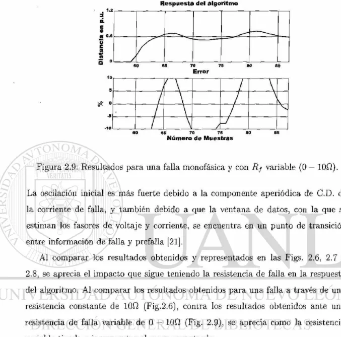 Figura 2.9: Resultados para una falla monofásica y con Rf variable (0 — lOfi). 