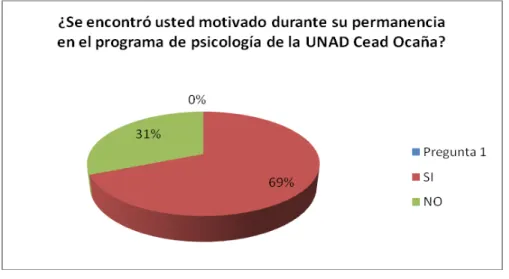 Tabla 1. Motivación durante la permanencia en el programa de psicología de la UNAD  Cead Ocaña