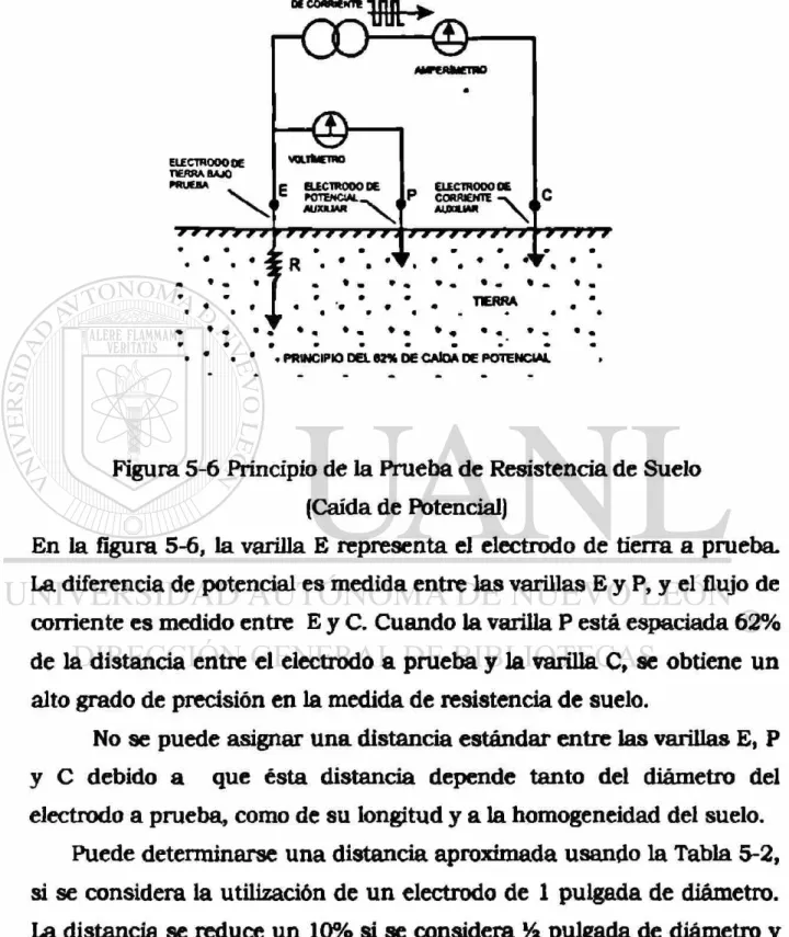 Figura 5-6 Principio de la Prueba de Resistencia de Suelo  (Caída de Potencial) 