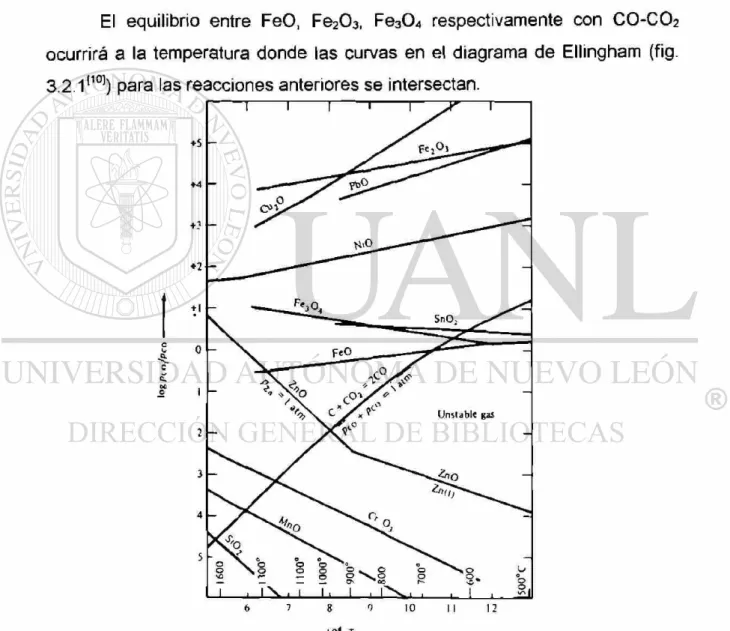 Fig 3 2 1 Diagrama de Ellingham, para la reducción de diversos oxidos 