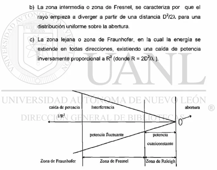Fig 4.3.1 Zonas de radiación de una abertura  1211 